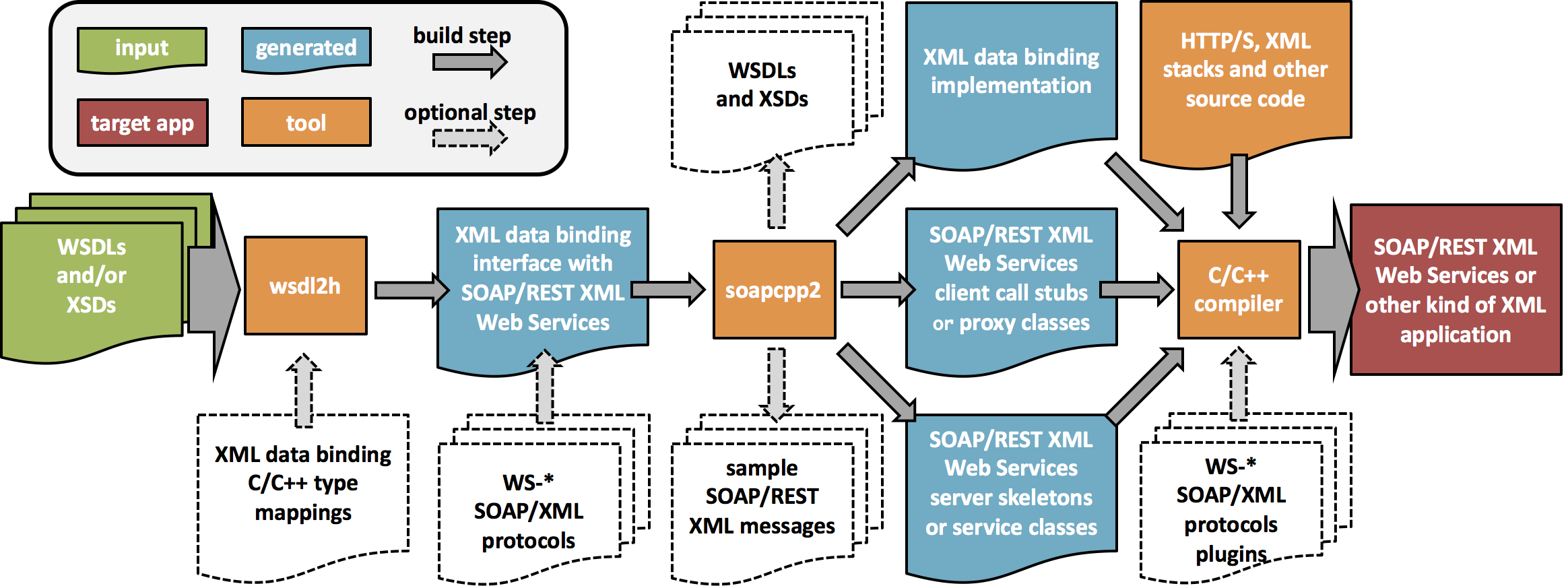 Genivia - Getting Started with C/C++ XML Data Bindings and 