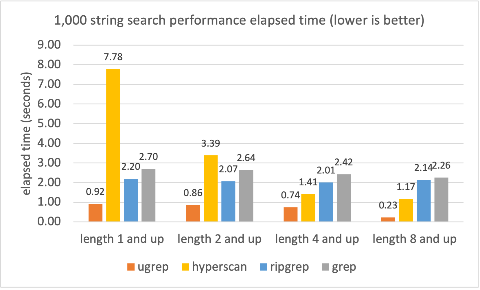 1,000 string search performance elapsed time (lower is better)