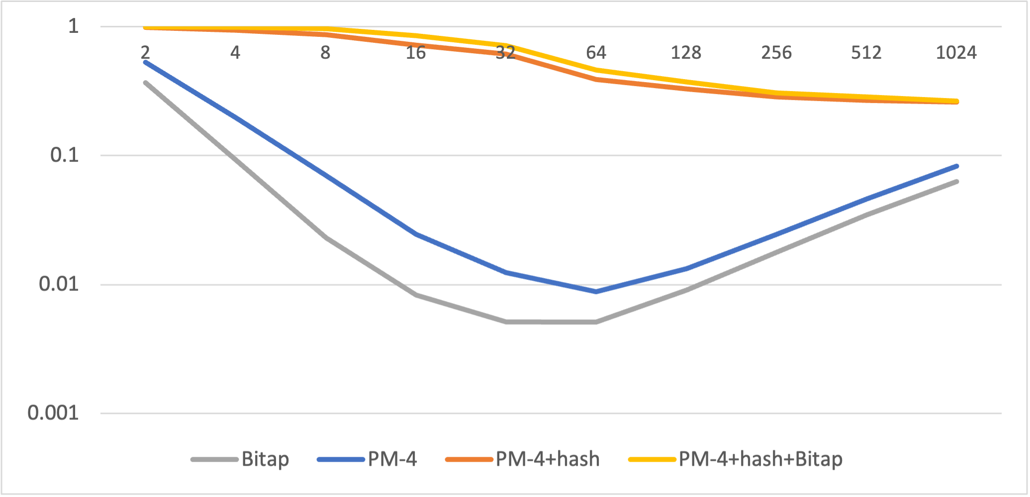 A New Fast Approximate Multi-String Match and Search Method